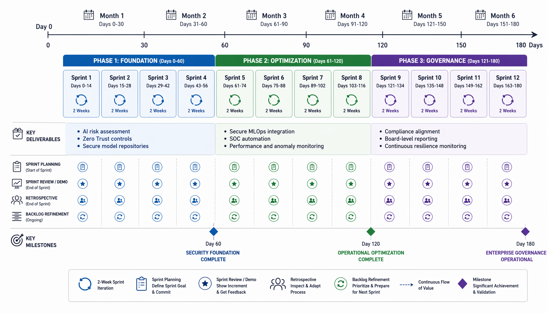Six-month enterprise AI security and resilience roadmap showing foundation, optimization, and governance implementation phases