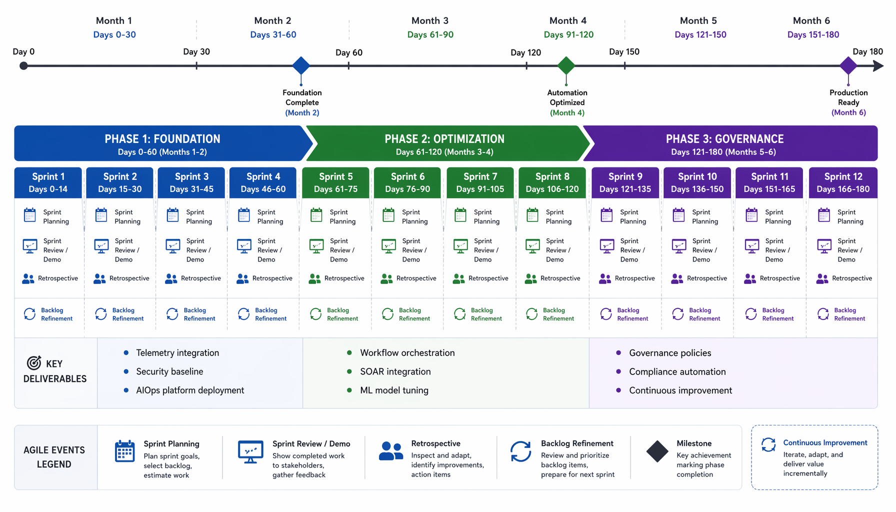 Six-month enterprise AIOps workflow automation roadmap covering observability, orchestration, governance, and operational optimization phases