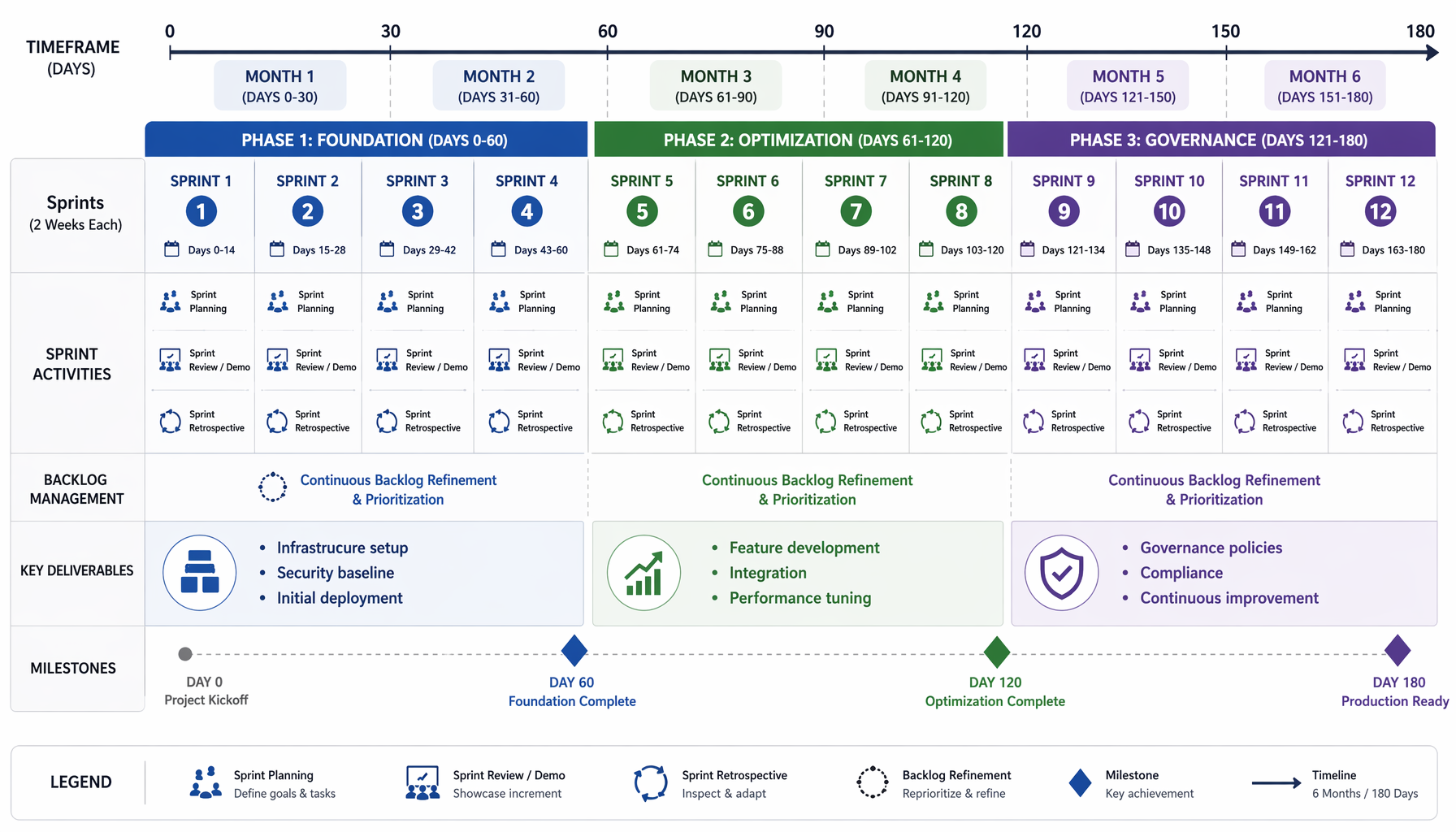 Six-month enterprise AI implementation roadmap showing foundation, optimization, and governance phases with measurable milestones