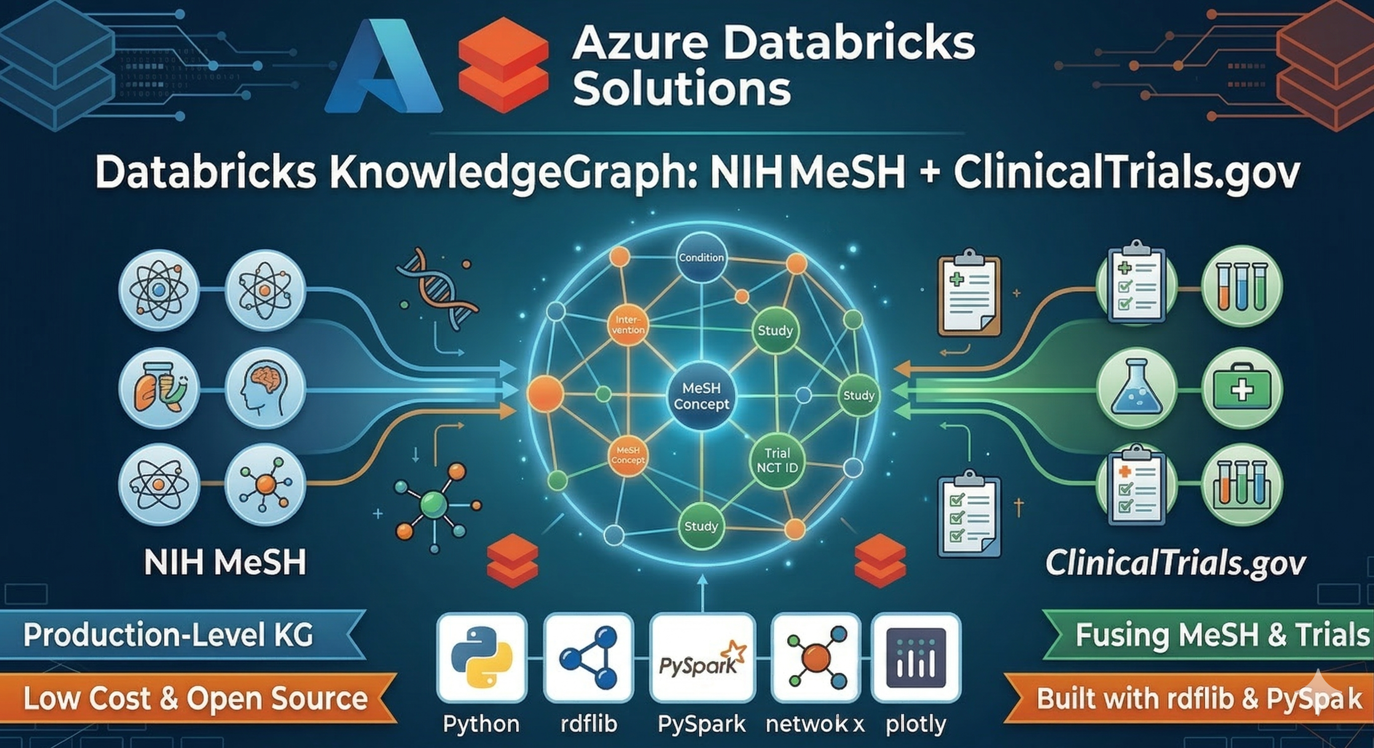 Building a High Value Knowledge Graph on Azure Databricks