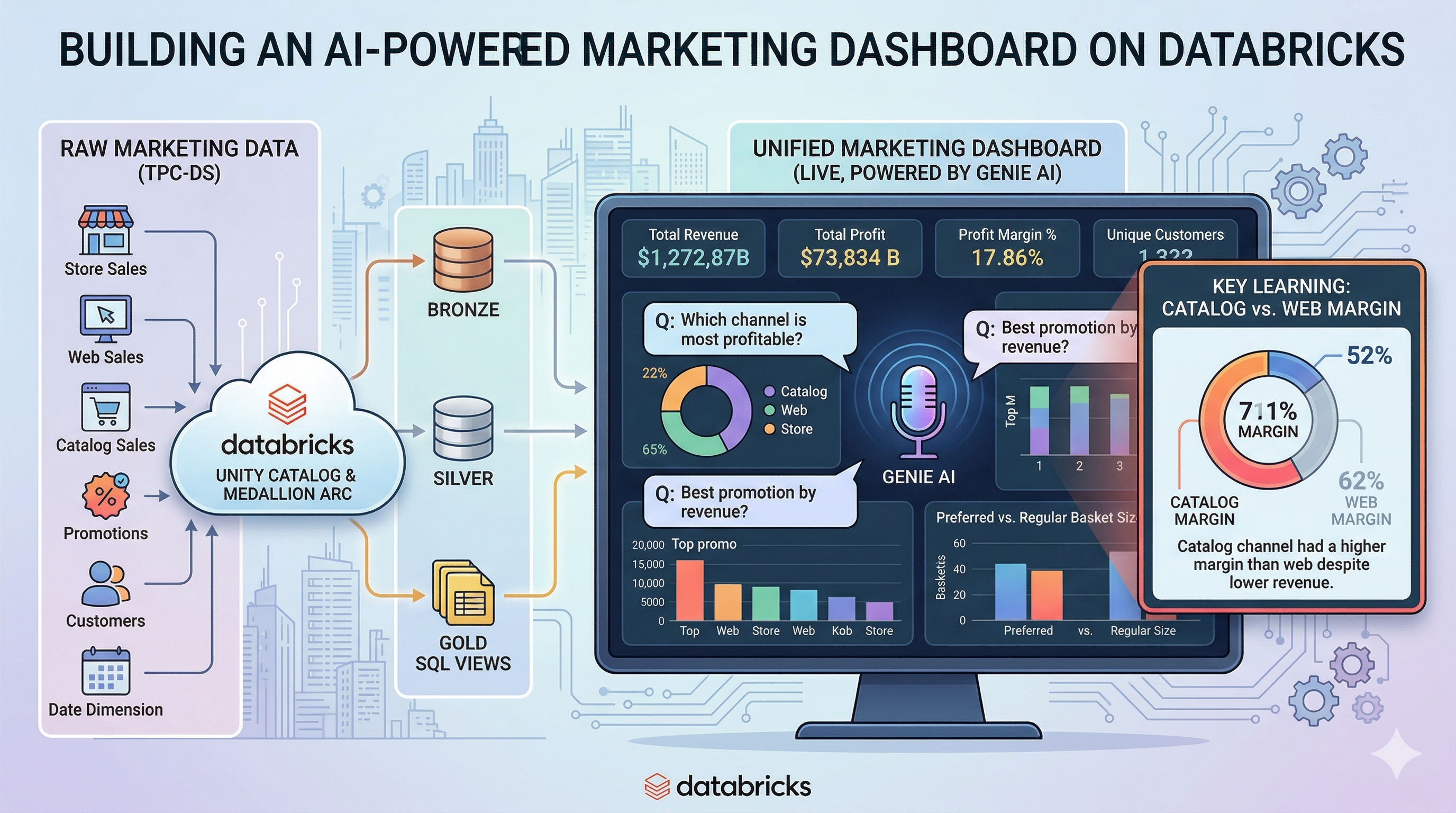 How We Built an AI-Powered Marketing Dashboard on Databricks