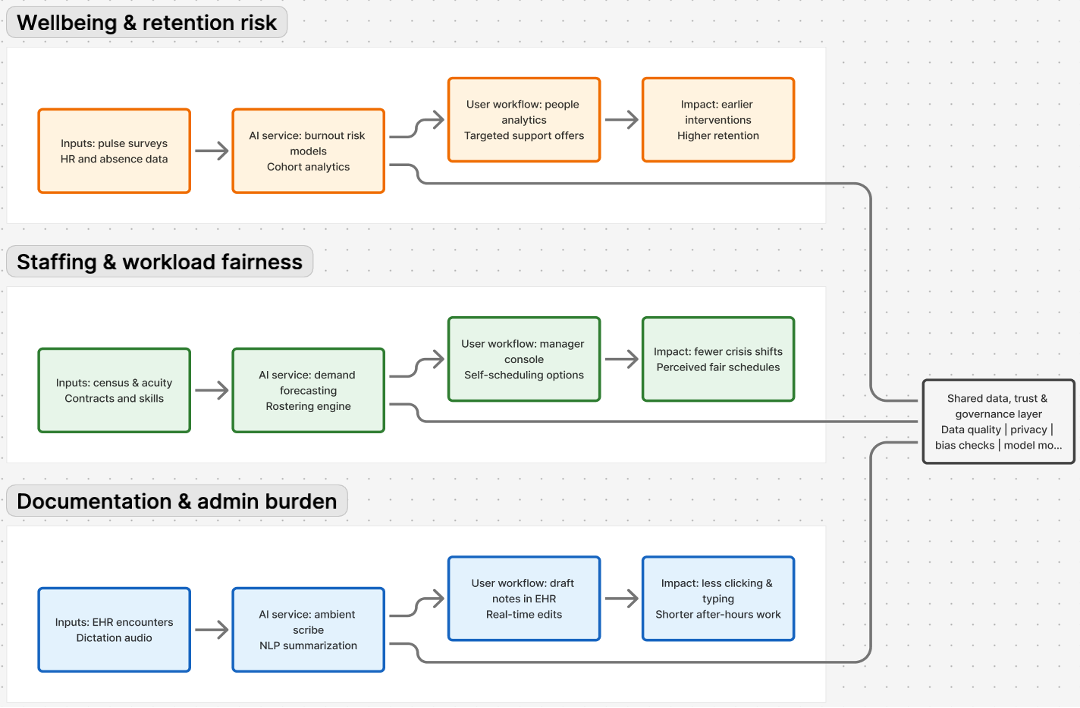 AI-Augmented Workforce Architecture