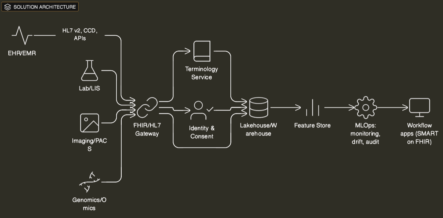 Solution Architecture Diagram