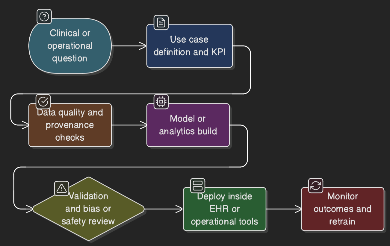Process Flow Diagram