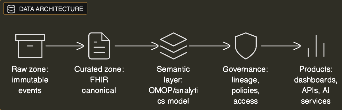 Data Architecture Diagram