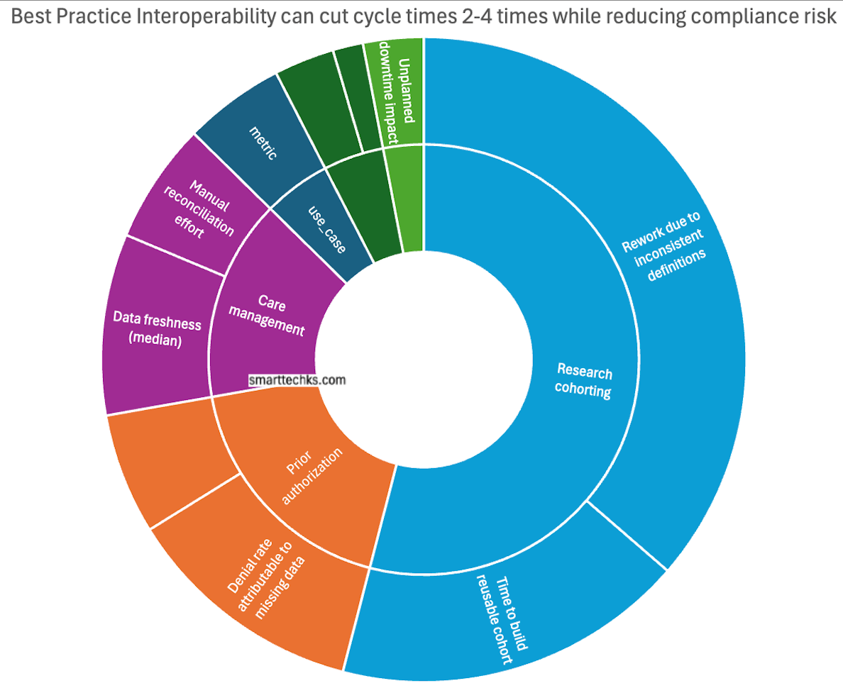 Best Practice Interoperability can cut cycle times 2-4 times while reducing compliance risk