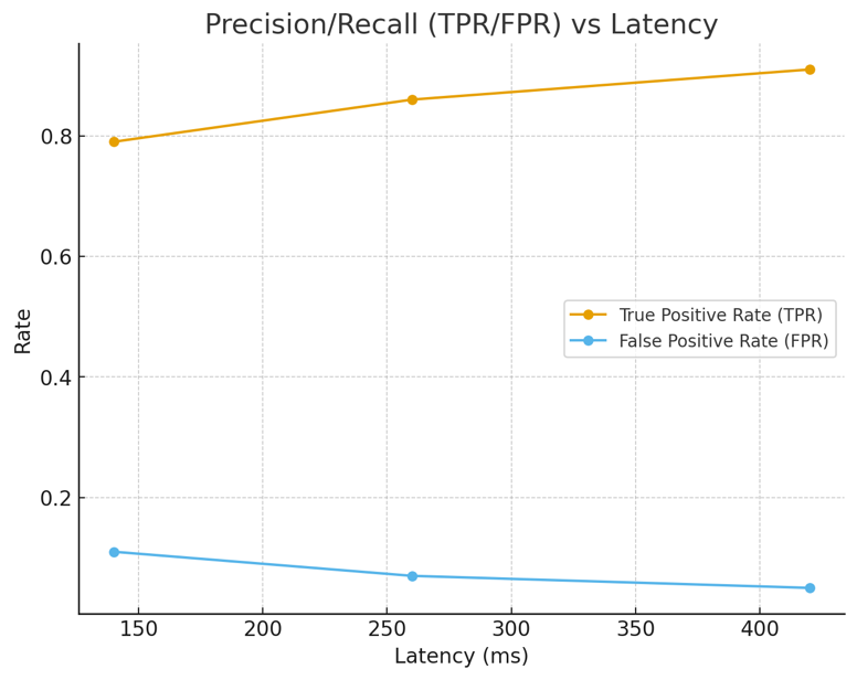 SOC with AI red-team dashboards showing guard metrics and incident MTTR