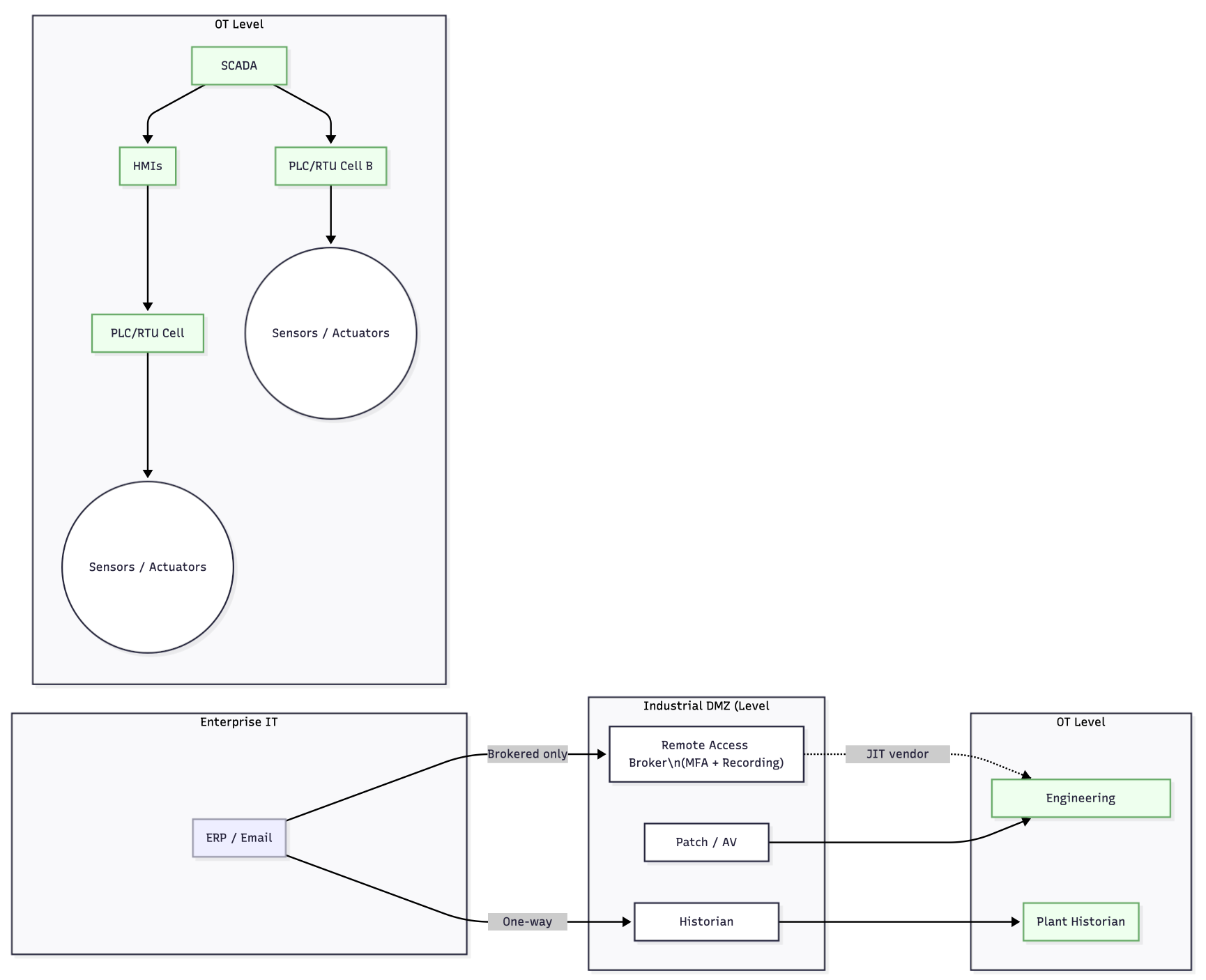 OT SOC with ransomware drill KPIs, segmentation map, and backup health