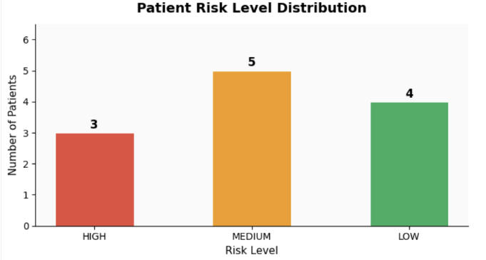 CPIC Recommendation Breakdown and Patient Risk Level Distribution