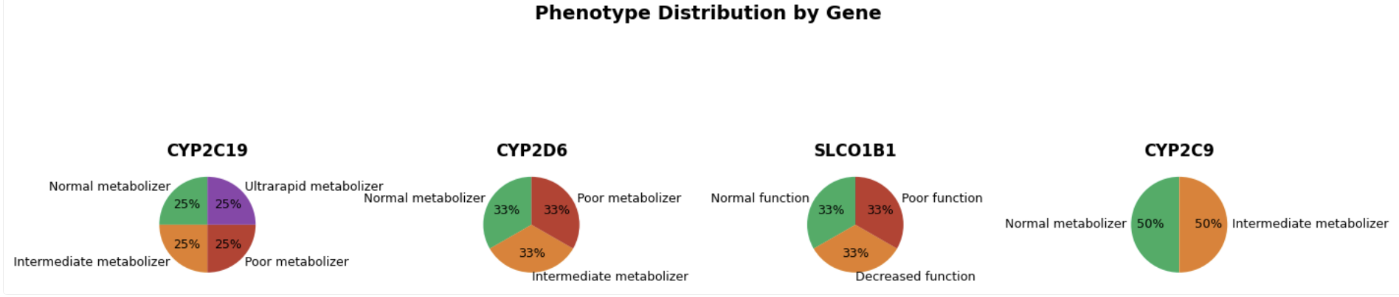 Phenotype Distribution by Gene