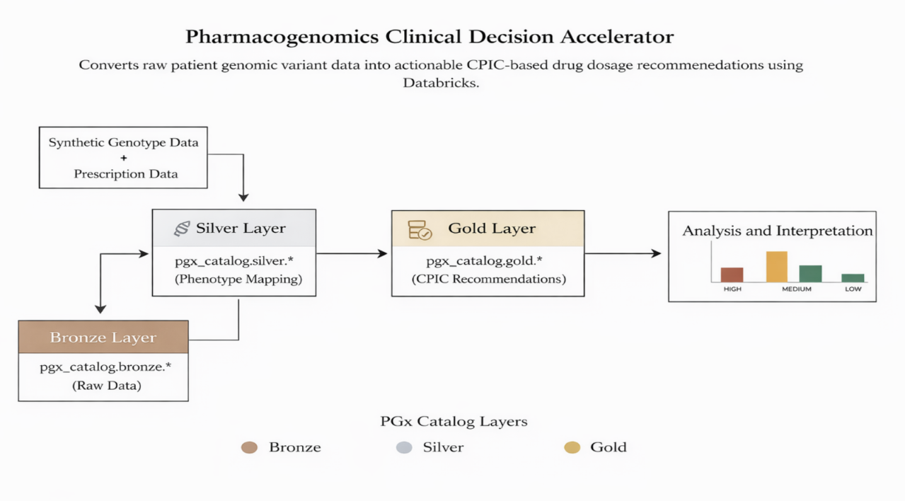 Pharmacogenomics Clinical Decision Accelerator - Main Architecture